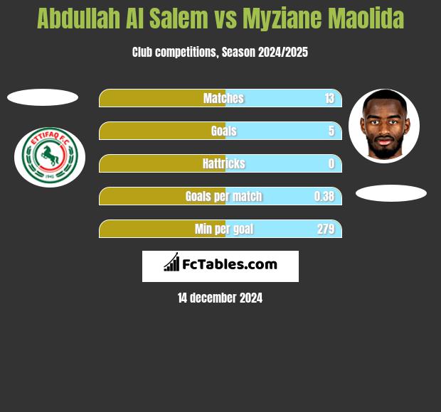 Abdullah Al Salem vs Myziane Maolida h2h player stats