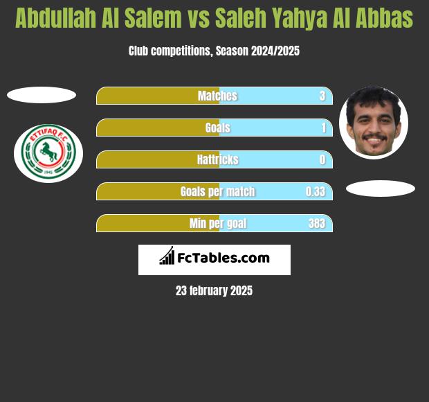 Abdullah Al Salem vs Saleh Yahya Al Abbas h2h player stats