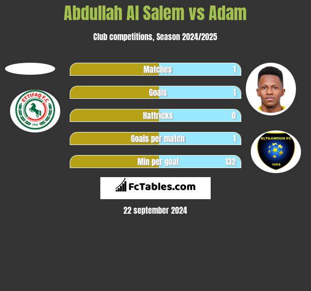 Abdullah Al Salem vs Adam h2h player stats