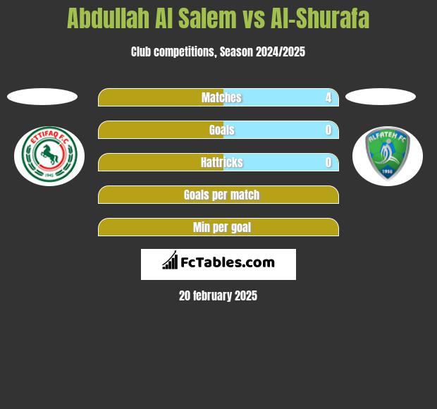 Abdullah Al Salem vs Al-Shurafa h2h player stats