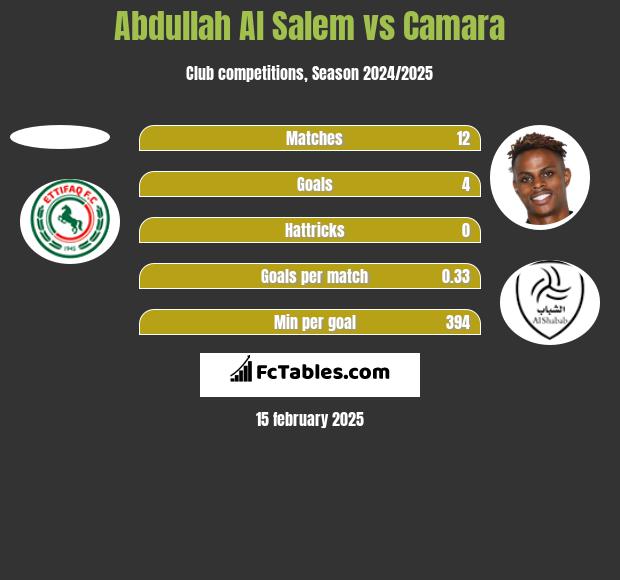 Abdullah Al Salem vs Camara h2h player stats