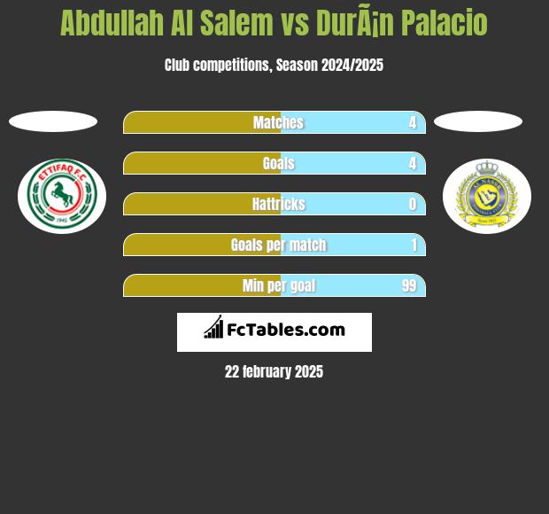 Abdullah Al Salem vs DurÃ¡n Palacio h2h player stats