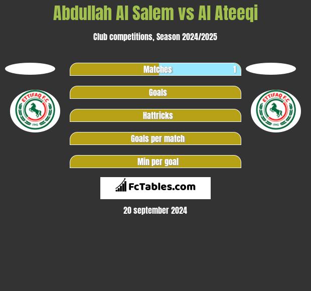 Abdullah Al Salem vs Al Ateeqi h2h player stats