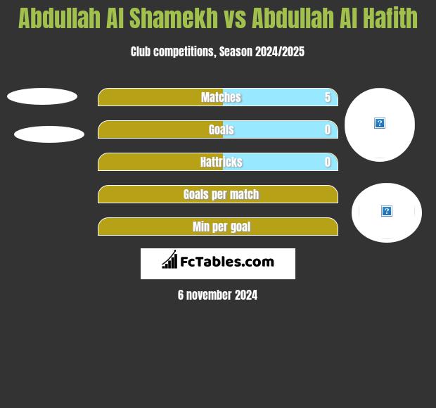 Abdullah Al Shamekh vs Abdullah Al Hafith h2h player stats