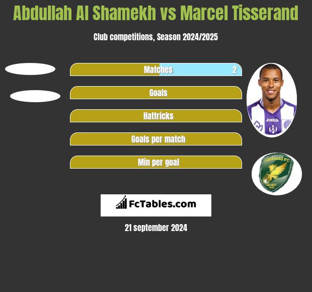 Abdullah Al Shamekh vs Marcel Tisserand h2h player stats