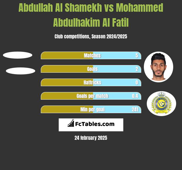 Abdullah Al Shamekh vs Mohammed Abdulhakim Al Fatil h2h player stats