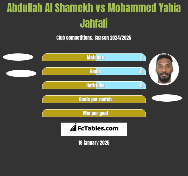 Abdullah Al Shamekh vs Mohammed Yahia Jahfali h2h player stats