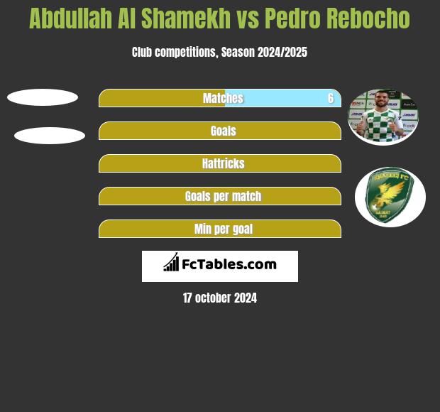 Abdullah Al Shamekh vs Pedro Rebocho h2h player stats