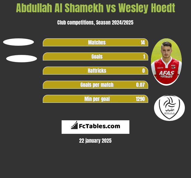 Abdullah Al Shamekh vs Wesley Hoedt h2h player stats