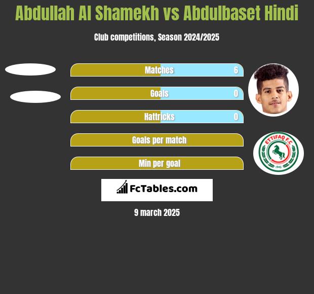 Abdullah Al Shamekh vs Abdulbaset Hindi h2h player stats