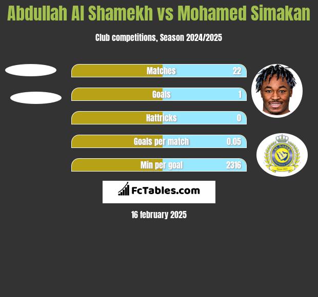 Abdullah Al Shamekh vs Mohamed Simakan h2h player stats