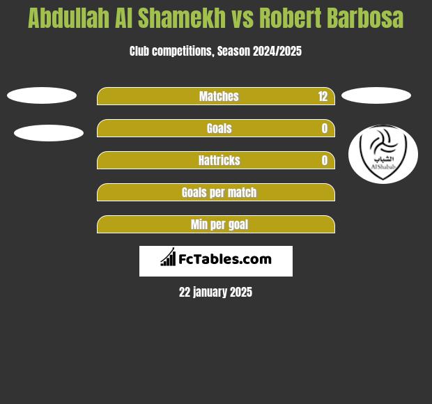 Abdullah Al Shamekh vs Robert Barbosa h2h player stats