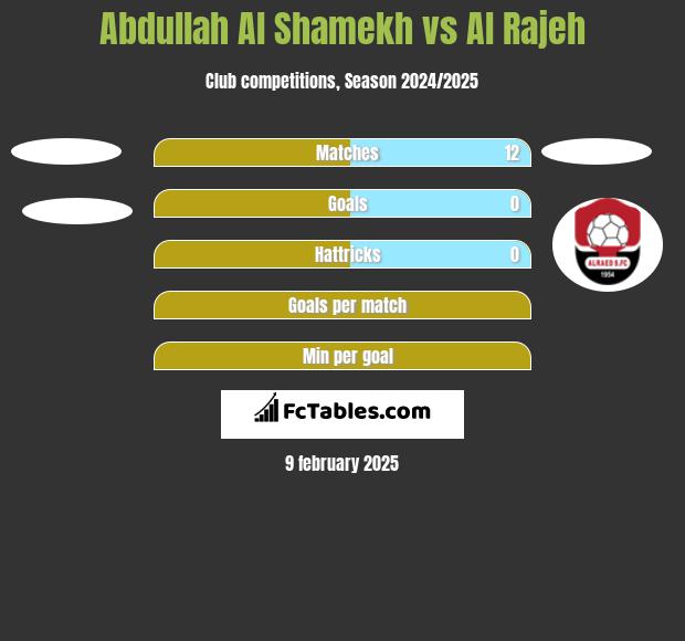 Abdullah Al Shamekh vs Al Rajeh h2h player stats