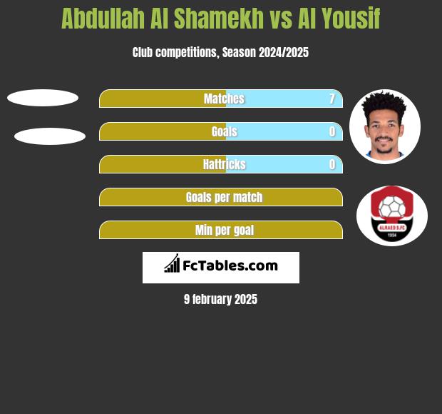 Abdullah Al Shamekh vs Al Yousif h2h player stats