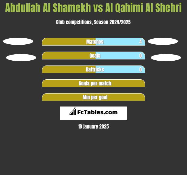 Abdullah Al Shamekh vs Al Qahimi Al Shehri h2h player stats