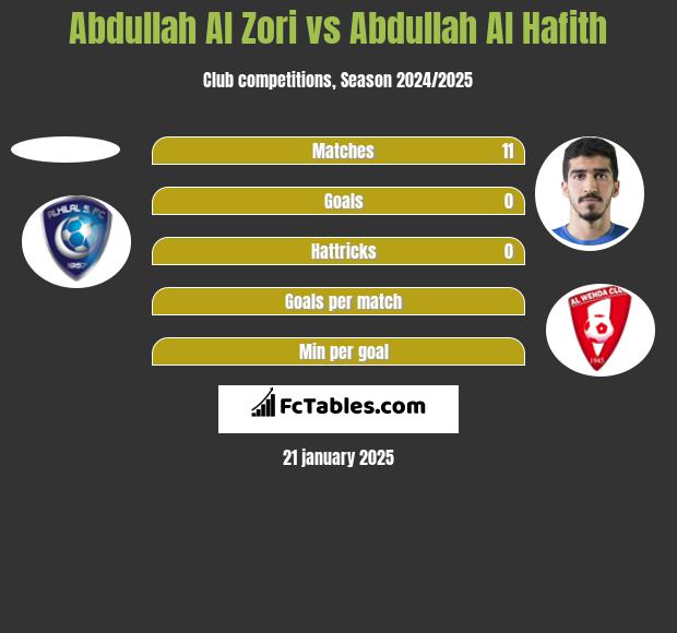 Abdullah Al Zori vs Abdullah Al Hafith h2h player stats