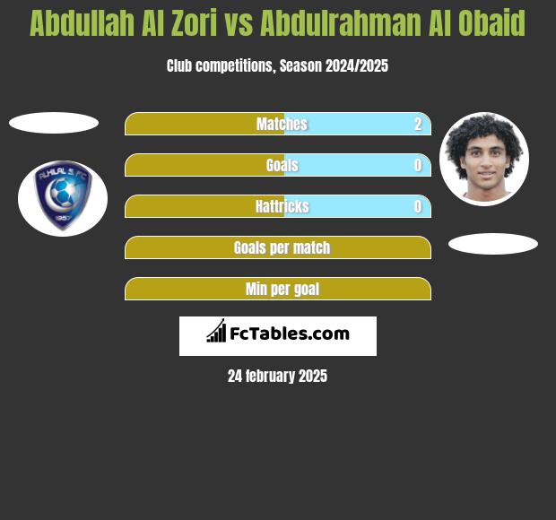 Abdullah Al Zori vs Abdulrahman Al Obaid h2h player stats