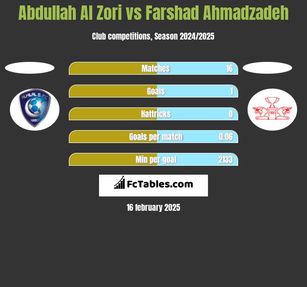 Abdullah Al Zori vs Farshad Ahmadzadeh h2h player stats