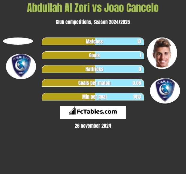 Abdullah Al Zori vs Joao Cancelo h2h player stats