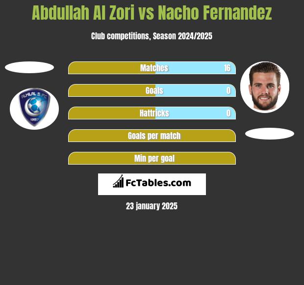 Abdullah Al Zori vs Nacho Fernandez h2h player stats