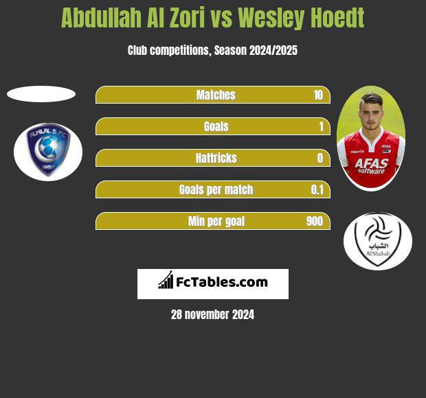 Abdullah Al Zori vs Wesley Hoedt h2h player stats