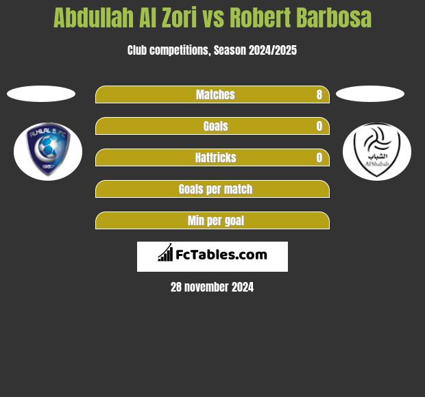 Abdullah Al Zori vs Robert Barbosa h2h player stats