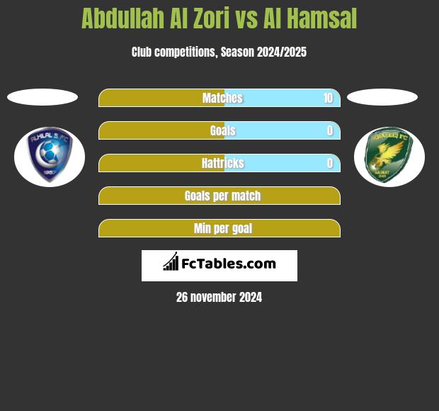 Abdullah Al Zori vs Al Hamsal h2h player stats