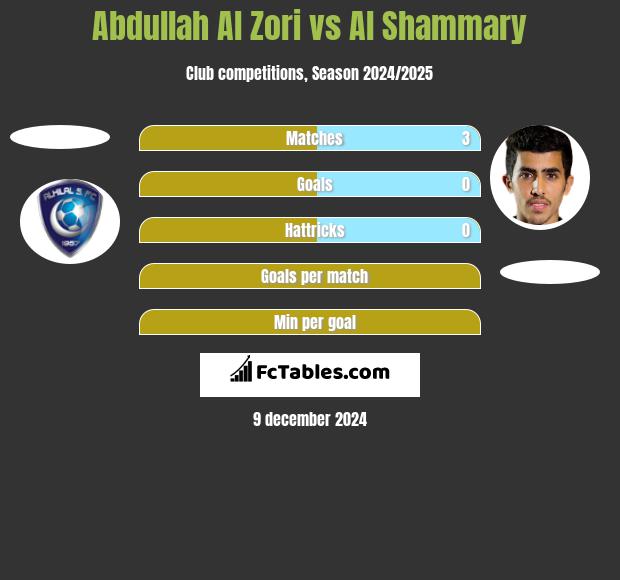 Abdullah Al Zori vs Al Shammary h2h player stats