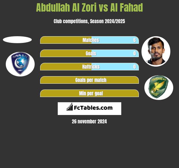 Abdullah Al Zori vs Al Fahad h2h player stats