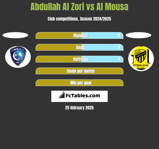 Abdullah Al Zori vs Al Mousa h2h player stats