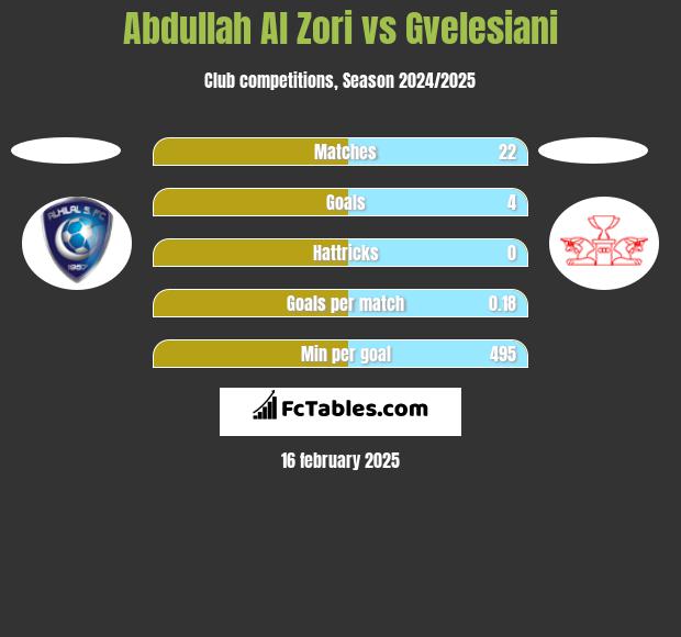 Abdullah Al Zori vs Gvelesiani h2h player stats