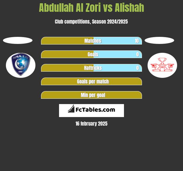 Abdullah Al Zori vs Alishah h2h player stats