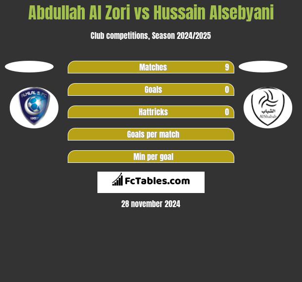 Abdullah Al Zori vs Hussain Alsebyani h2h player stats