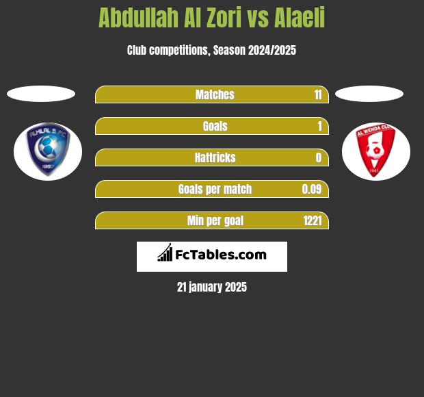 Abdullah Al Zori vs Alaeli h2h player stats