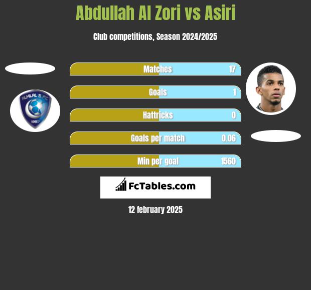 Abdullah Al Zori vs Asiri h2h player stats