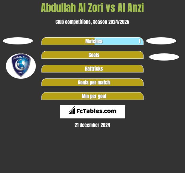 Abdullah Al Zori vs Al Anzi h2h player stats