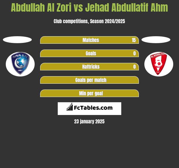 Abdullah Al Zori vs Jehad Abdullatif Ahm h2h player stats