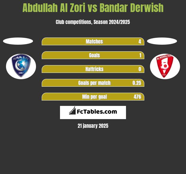 Abdullah Al Zori vs Bandar Derwish h2h player stats