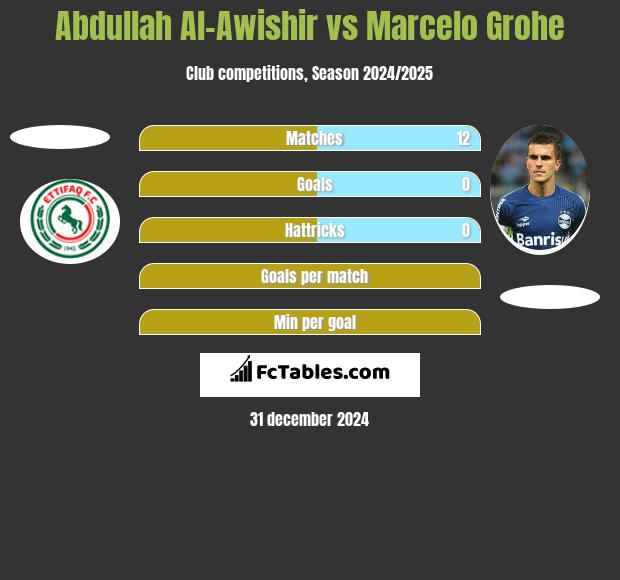 Abdullah Al-Awishir vs Marcelo Grohe h2h player stats