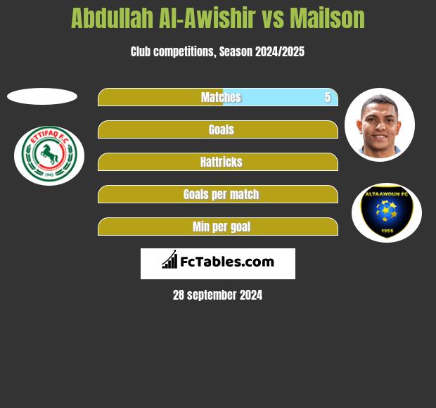 Abdullah Al-Awishir vs Mailson h2h player stats