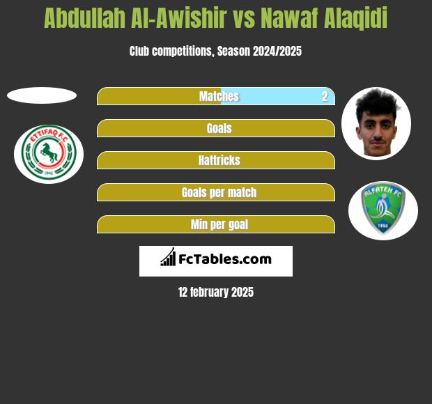 Abdullah Al-Awishir vs Nawaf Alaqidi h2h player stats