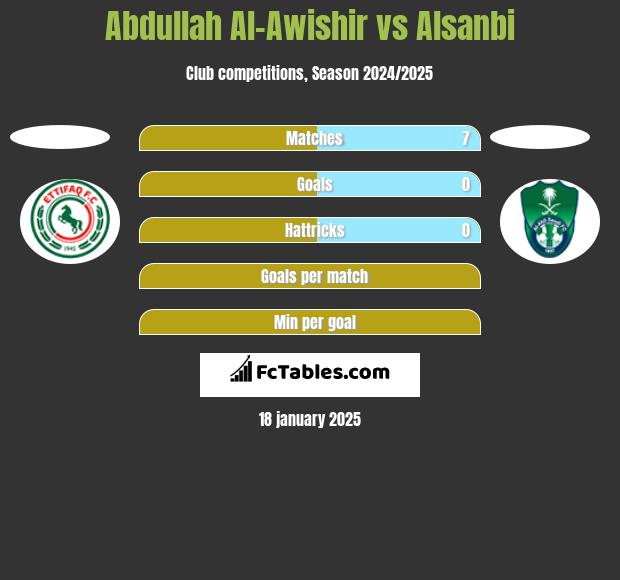 Abdullah Al-Awishir vs Alsanbi h2h player stats