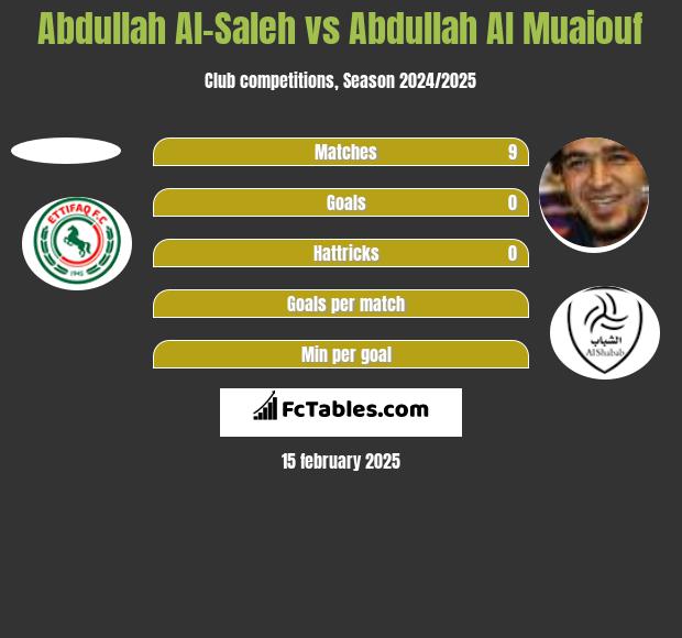 Abdullah Al-Saleh vs Abdullah Al Muaiouf h2h player stats