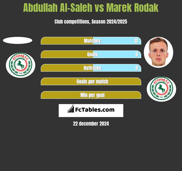 Abdullah Al-Saleh vs Marek Rodak h2h player stats