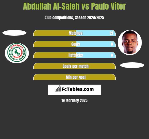 Abdullah Al-Saleh vs Paulo Vitor h2h player stats