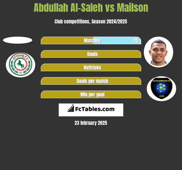 Abdullah Al-Saleh vs Mailson h2h player stats