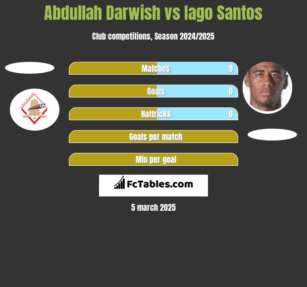 Abdullah Darwish vs Iago Santos h2h player stats