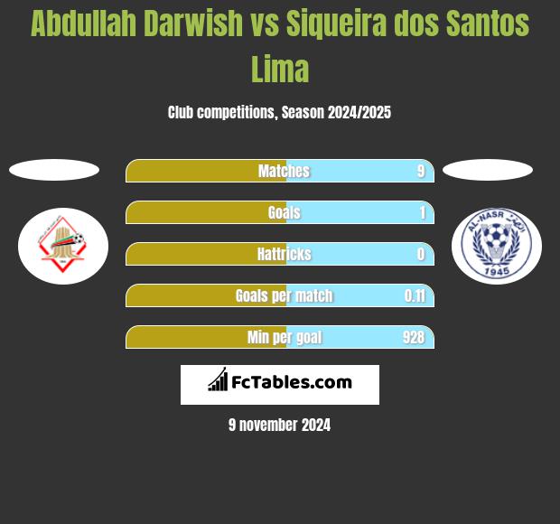 Abdullah Darwish vs Siqueira dos Santos Lima h2h player stats