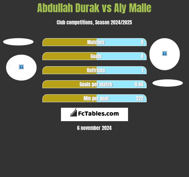 Abdullah Durak vs Aly Malle h2h player stats