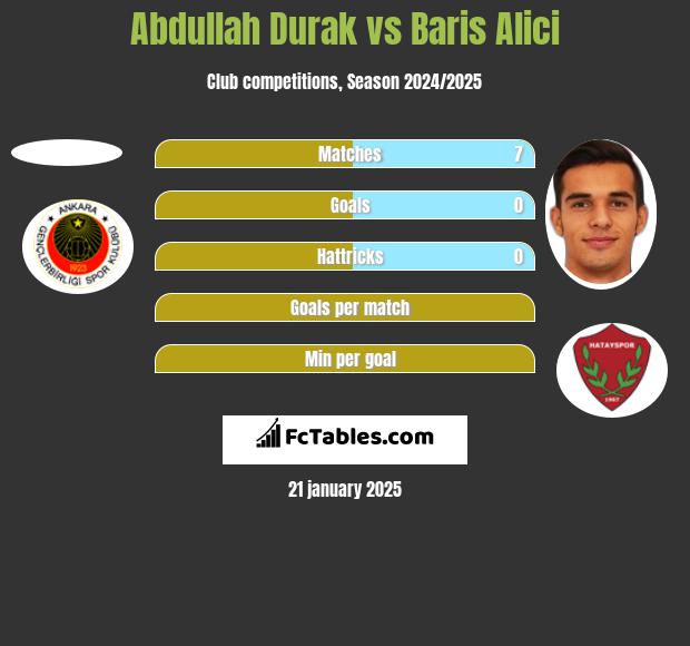 Abdullah Durak vs Baris Alici h2h player stats